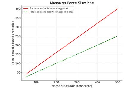 massa vs forze sismiche